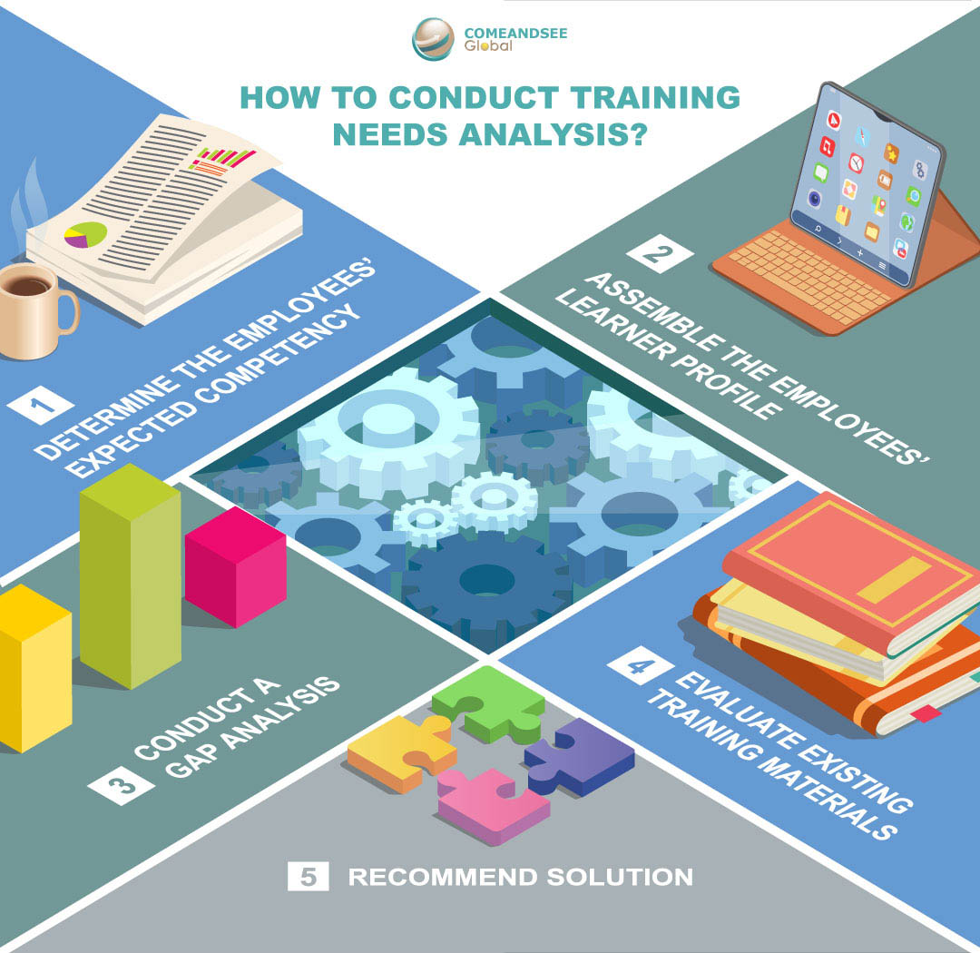 How to Conduct Training Needs Analysis?