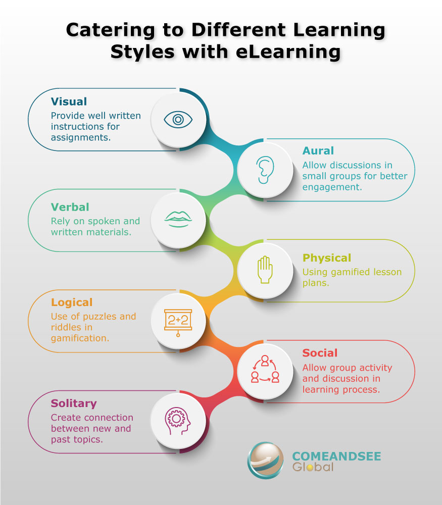 Catering to Different Learning Styles with eLearning